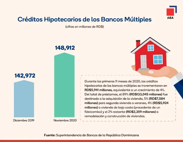 grafica de préstamo  hipotecarios RD